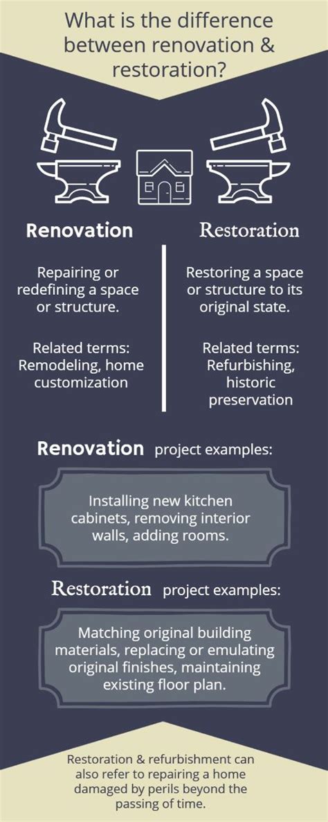 Main differences between restoration project and .
